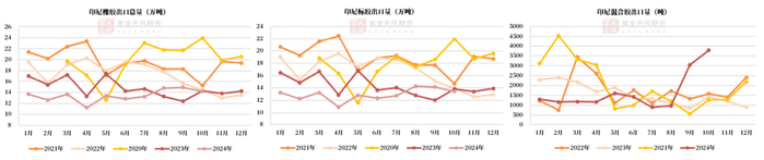 数据来源：印尼海关，紫金天风期货研究所