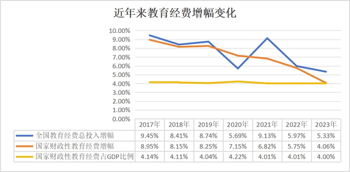 近年来全国教育经费增幅变化 数据来源：教育部
