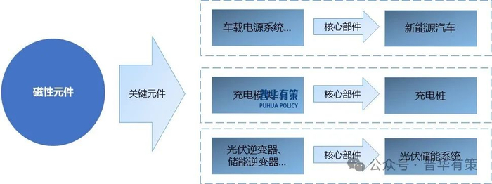 资料来源：普华有策