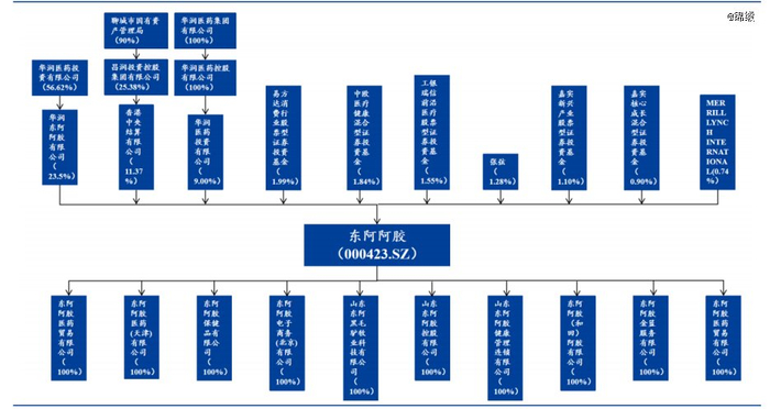 图：东阿阿胶股权结构，来源：华福证券