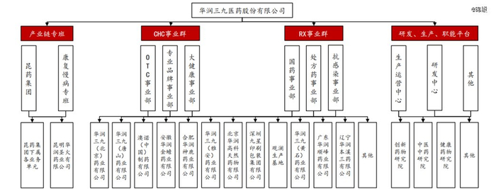 图：华润三九的组织架构，来源：方正证券