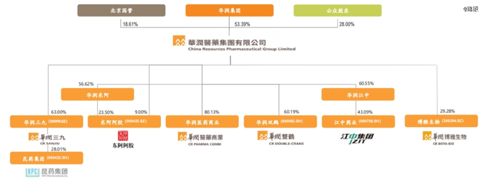 图：华润系医药版图，来源：华润医药