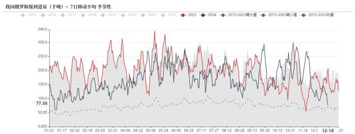 数据来源：路透，紫金天风期货