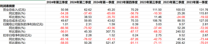 湖南裕能上市以来的季度财务数据摘要（数据来源：Choice）