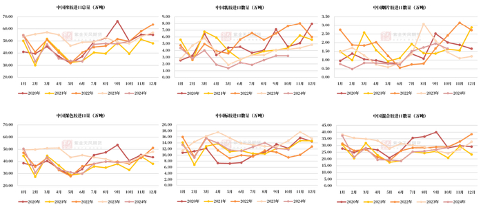 数据来源：中国海关，紫金天风期货研究所