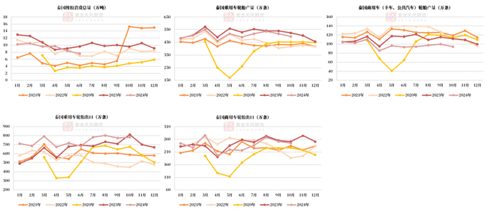 数据来源：泰国橡胶局，泰国海关，紫金天风期货研究所
