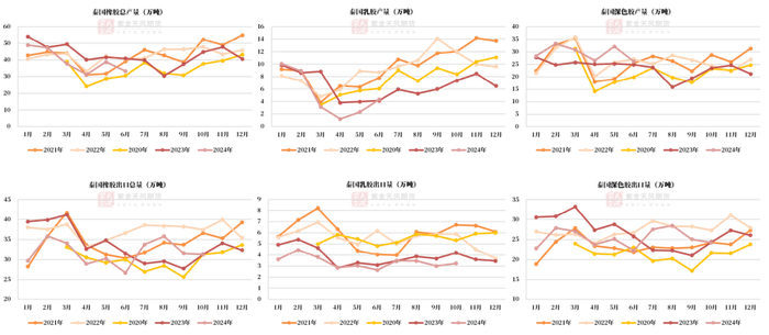 数据来源：泰国橡胶局，泰国海关，紫金天风期货研究所