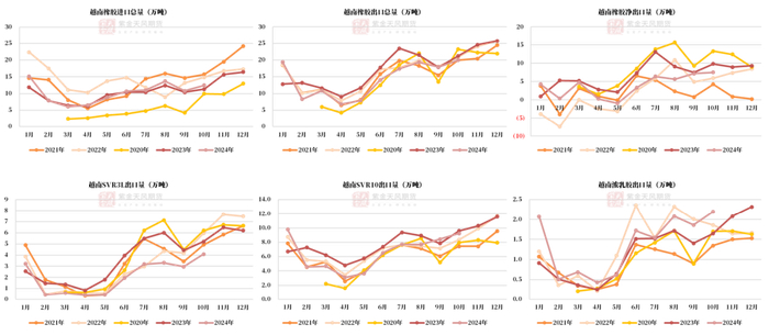数据来源：印尼海关，紫金天风期货研究所