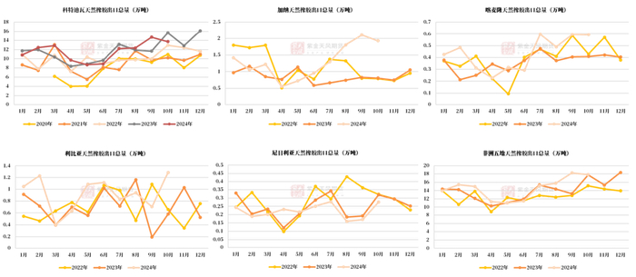 数据来源：各国海关，紫金天风期货研究所