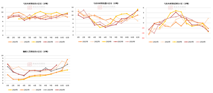 数据来源：各国海关，紫金天风期货研究所整理