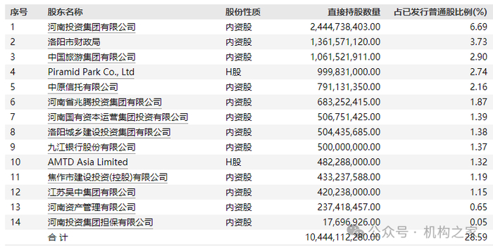 图：截止2024年上半年末中原银行股东情况