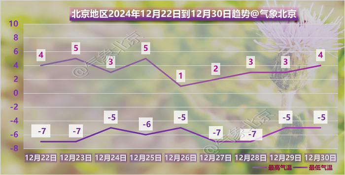 北京地区12月22日至30日气温变化趋势。图源：“气象北京”微信公众号
