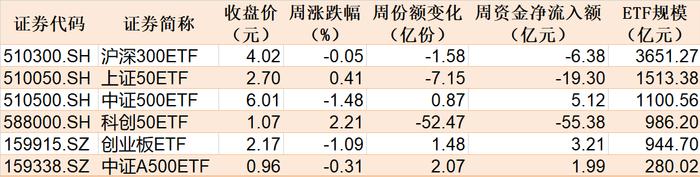 本周主要指数相关ETF表现