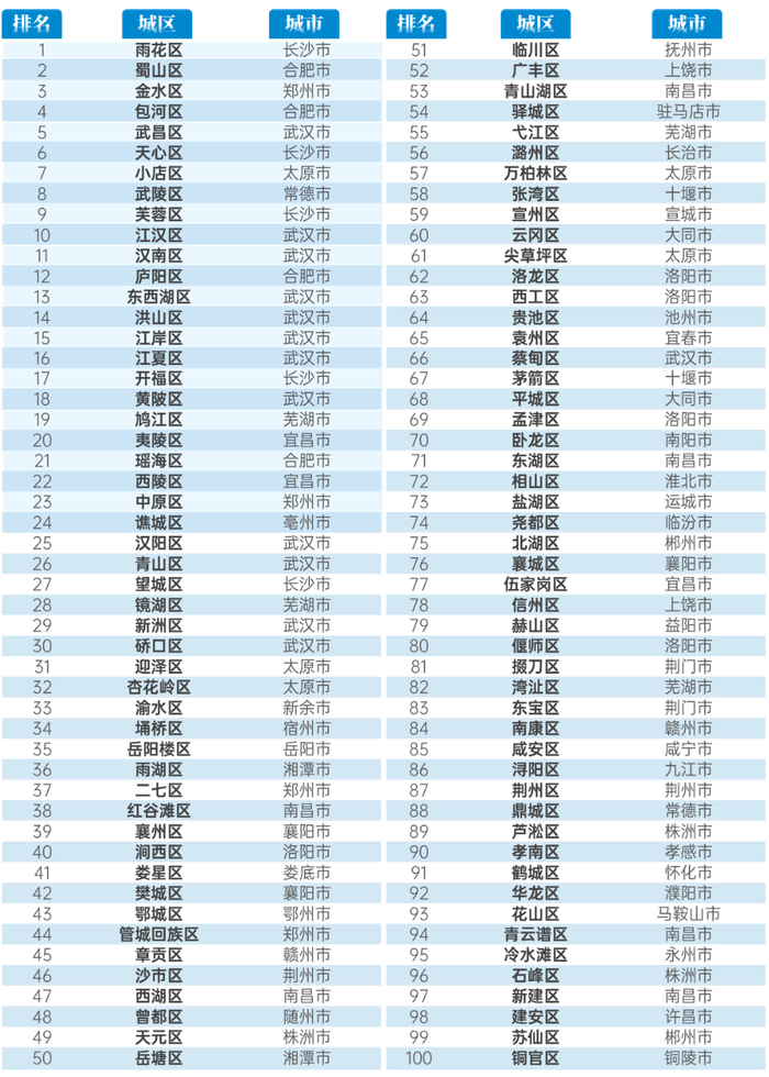 图：2024赛迪中部百强区
