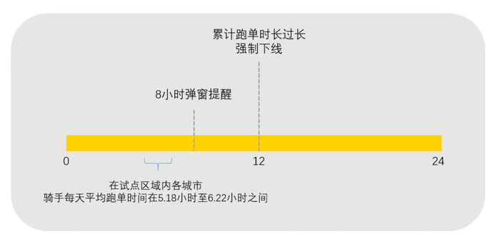 试点区域内，各城市骑手平均跑单时长在5.18-6.22小时之间。  制图：美团研究院
