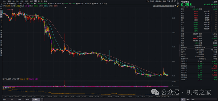 图：中原银行上市以来股价表现