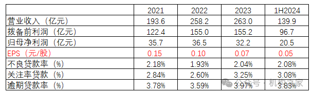 图：中原银行主要经营数据情况