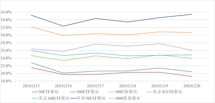 图4：金融期权近一年隐含波动率变化