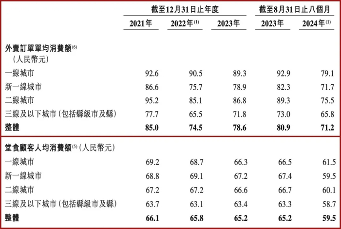 （来源：小菜园招股书）