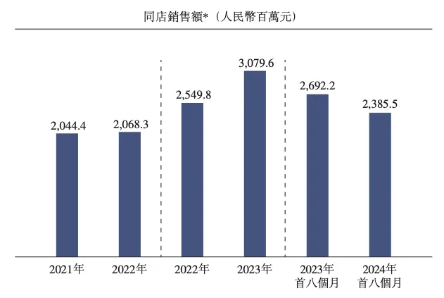（来源：小菜园招股书）