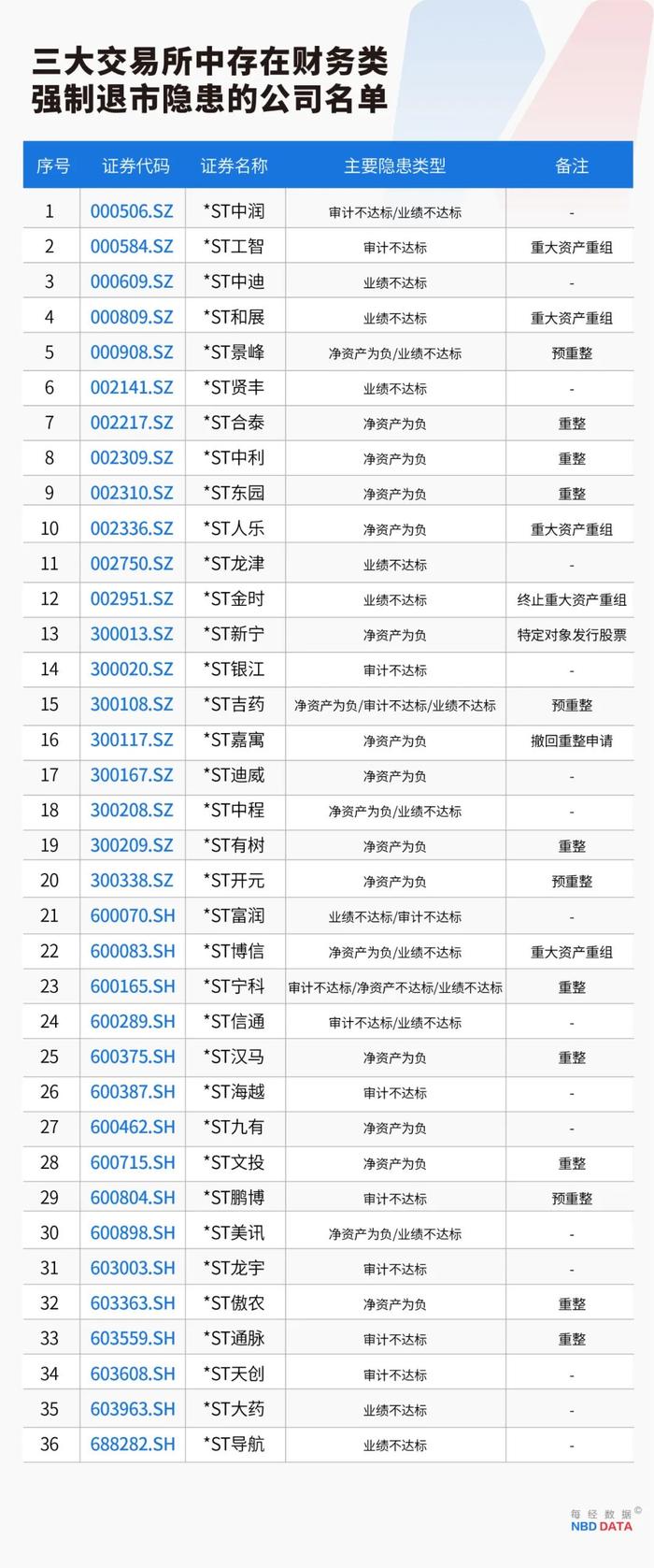 史上最严退市新规全面实施，5000只个股最新排雷！36家公司面临财务类强制退市风险，66家公司存在戴帽“*ST”隐患（附全名单）