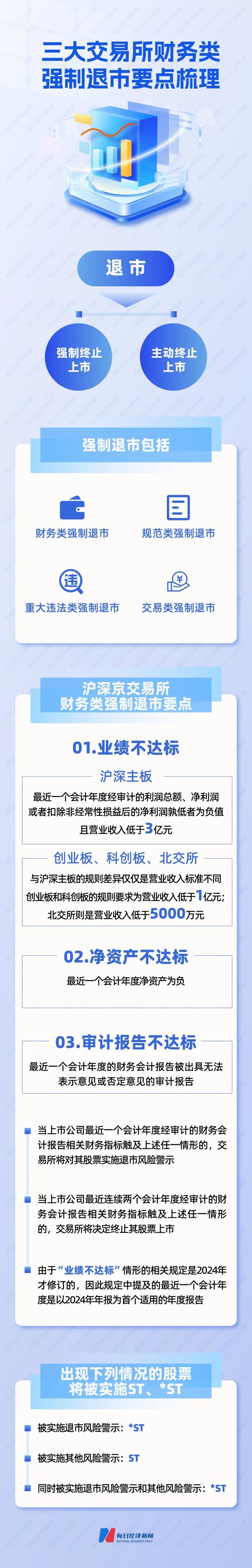 史上最严退市新规全面实施，5000只个股最新排雷！36家公司面临财务类强制退市风险，66家公司存在戴帽“*ST”隐患（附全名单）