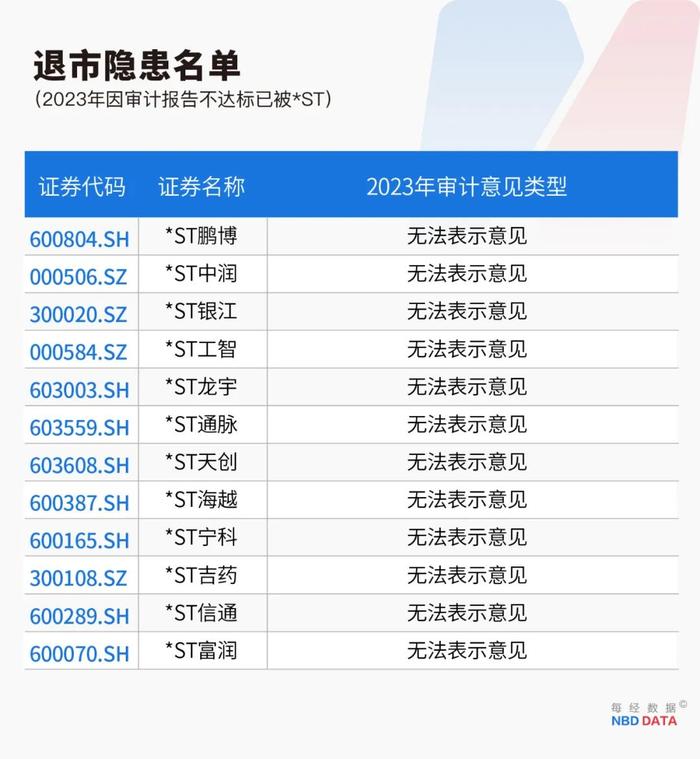 史上最严退市新规全面实施，5000只个股最新排雷！36家公司面临财务类强制退市风险，66家公司存在戴帽“*ST”隐患（附全名单）