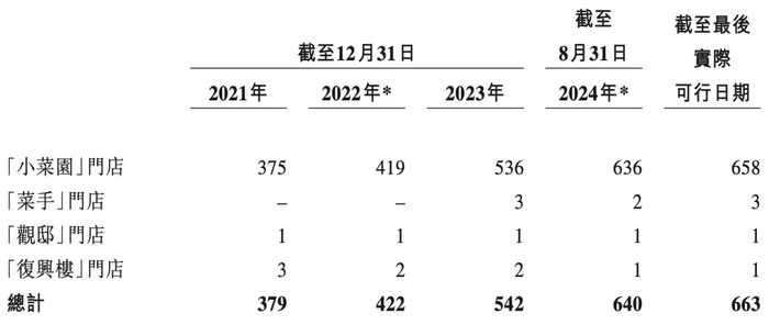 （来源：小菜园招股书）