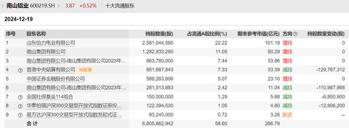 部分社保基金组合、基本养老保险基金组合最新持仓变化来了