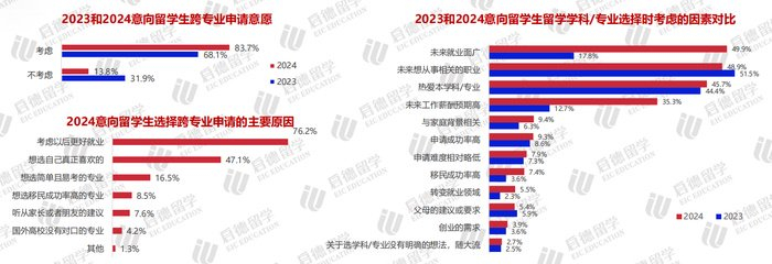就业驱动下跨专业申请增多 图源：2023-2024年启德调研数据