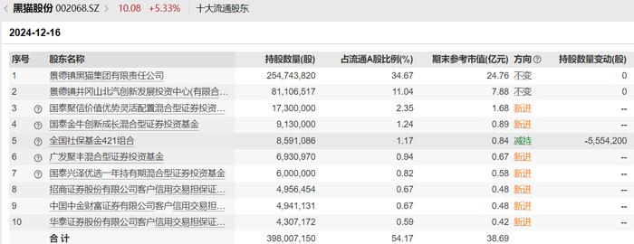 部分社保基金组合、基本养老保险基金组合最新持仓变化来了