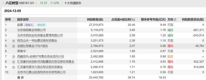 部分社保基金组合、基本养老保险基金组合最新持仓变化来了