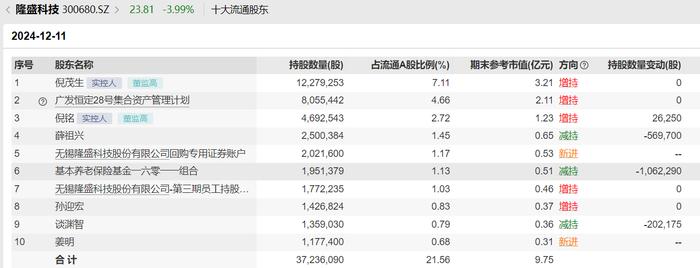 部分社保基金组合、基本养老保险基金组合最新持仓变化来了