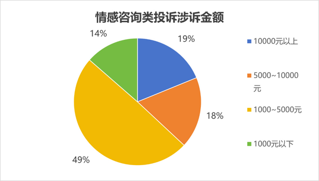 情感咨询类机构的投诉数据