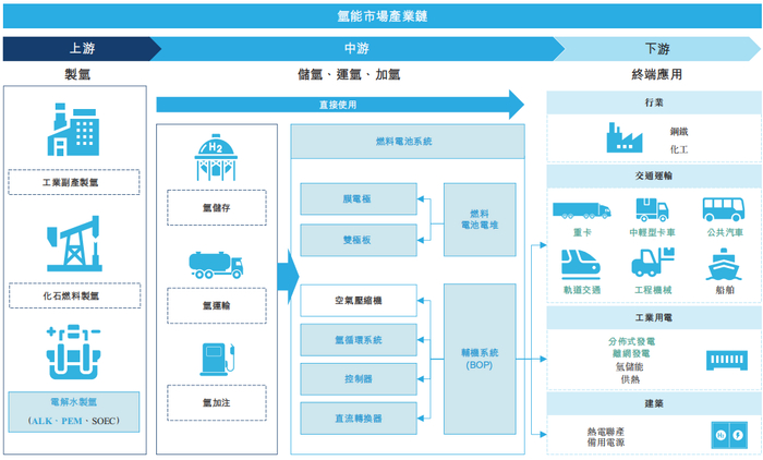 注：蓝色文字为重塑能源业务范围内容，绿色文字为产品涉及下游应用