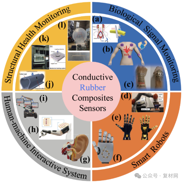图1  柔性应变/压力传感器的应用领域