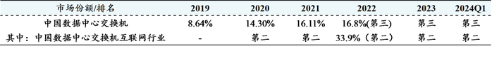 资料来源：公司财报，公司招股说明书，IDC，财信证券