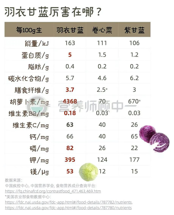 图源：微信公众号营养师顾中一