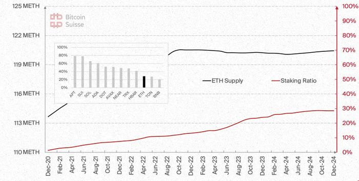 主要 PoS 网络的质押比例对比
