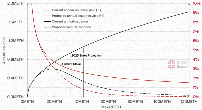 发行收益率低于质押收益率，因为它不包括交易费用和 MEV