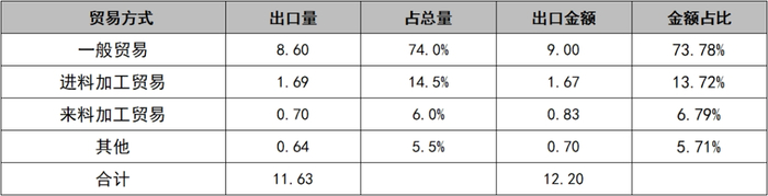 数据来源：海关，安泰科