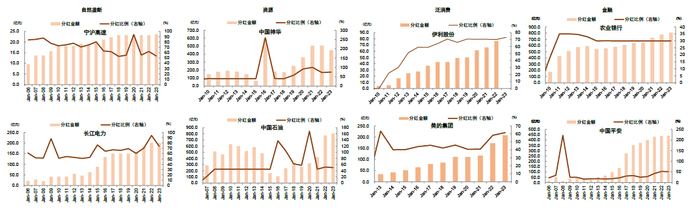 　　资料来源：Wind，中金公司研究部