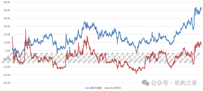 图：长沙银行股价累计涨跌幅对比银行指数 