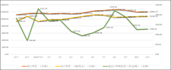 数据来源：海关，安泰科