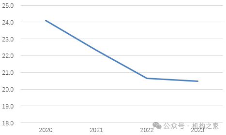 图：长沙银行年度现金分红比率情况