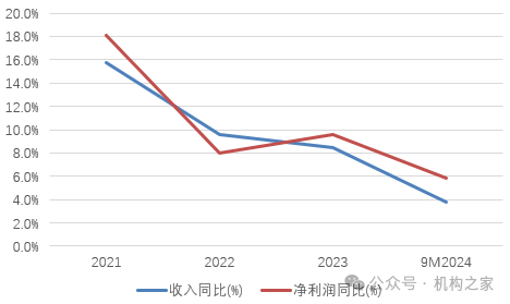 图：长沙银行收入和利润增长情况
