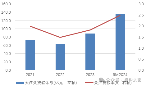 图：长沙银行关注类贷款额率情况