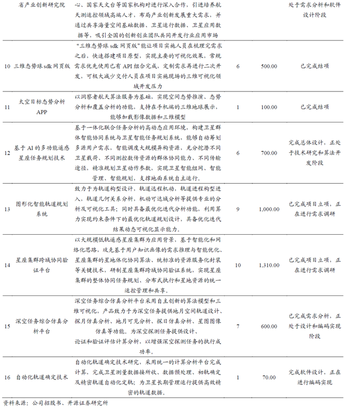     公司测控地面系统主要包括航天测控技术方案等软件，以及天线系统、发射机及接收机等硬件组成。