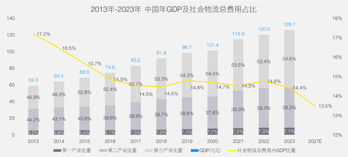 数据来源：国家统计局、中国物流信息中心、安永整理