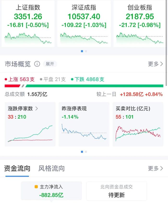 跳水！近4800股下跌，超200股跌停！银行股大涨，四大行股价盘中创历史新高